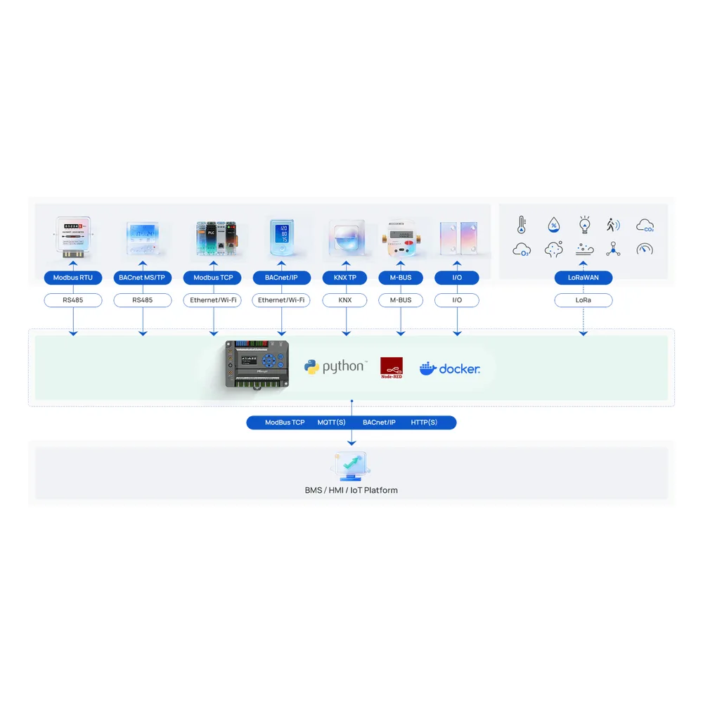 Gateway IoT LoRaWAN para Automatización de Edificios / Quad-Core 1.5 GHz / 8 Canales LoRaWAN / 2,000 Dispositivos / Edge Computing / 4G LTE / KNX + BACnet + Modbus / RS485 + M-Bus – vista 4